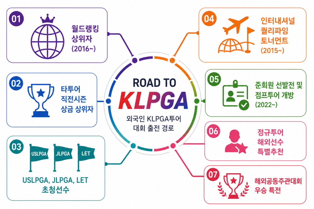 글로벌 경쟁력 높이는 KLPGA, 외국인 선수 위한 다양한 진출 경로 운영