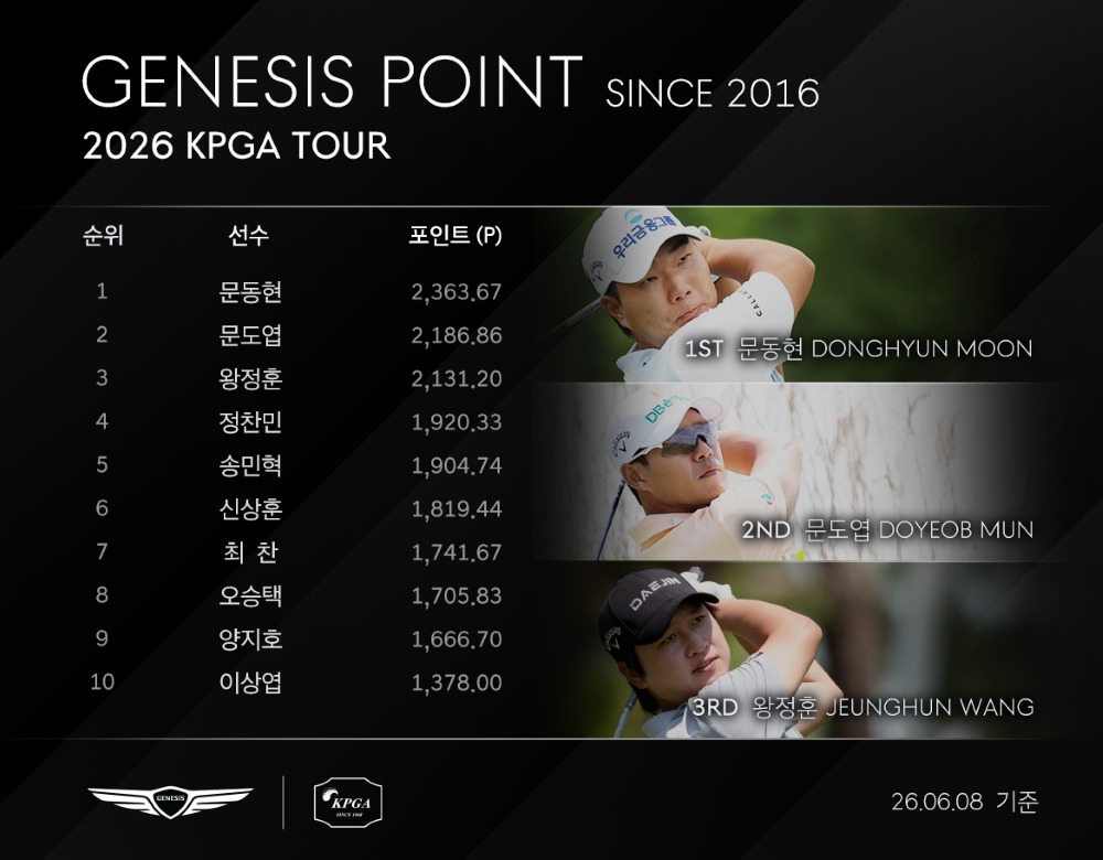 '제69회 KPGA 선수권대회 with A-ONE CC' 챔피언 문동현, 생애 첫 우승 차지하며 제네시스 포인트 1위 등극